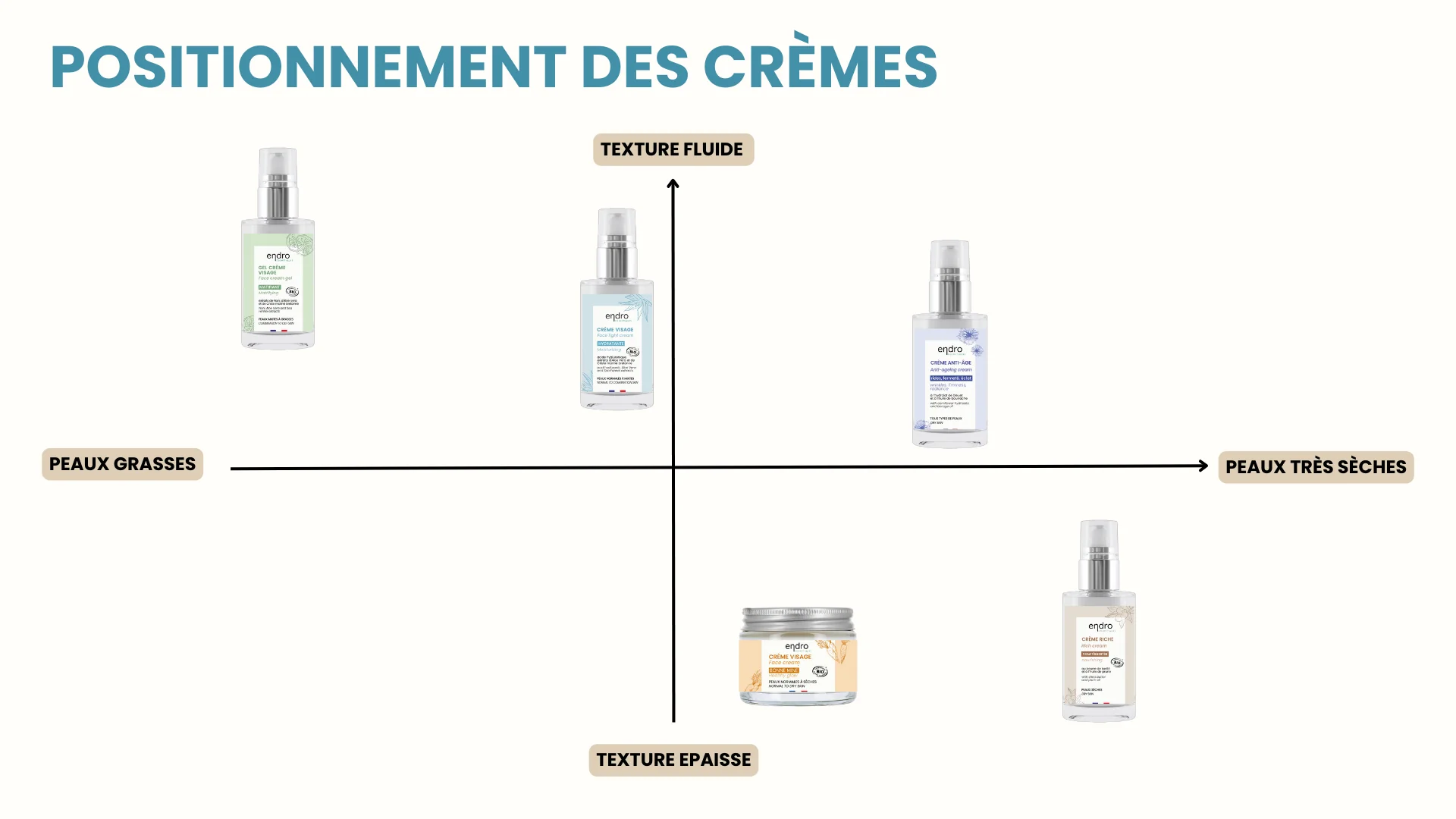 Crème visage Anti âge - Endro Cosmétiques – Image 7